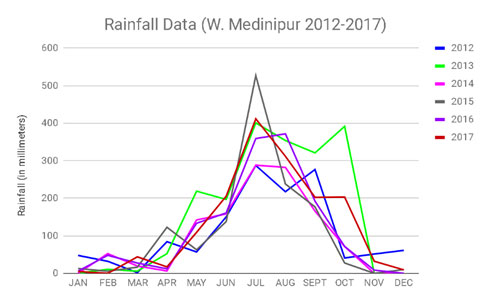 Rainfall-Data