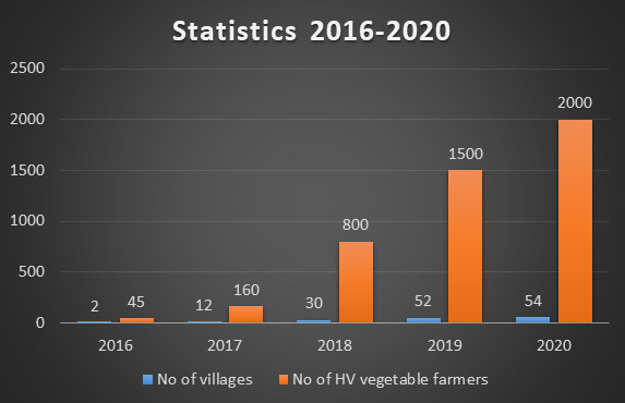 Statistic