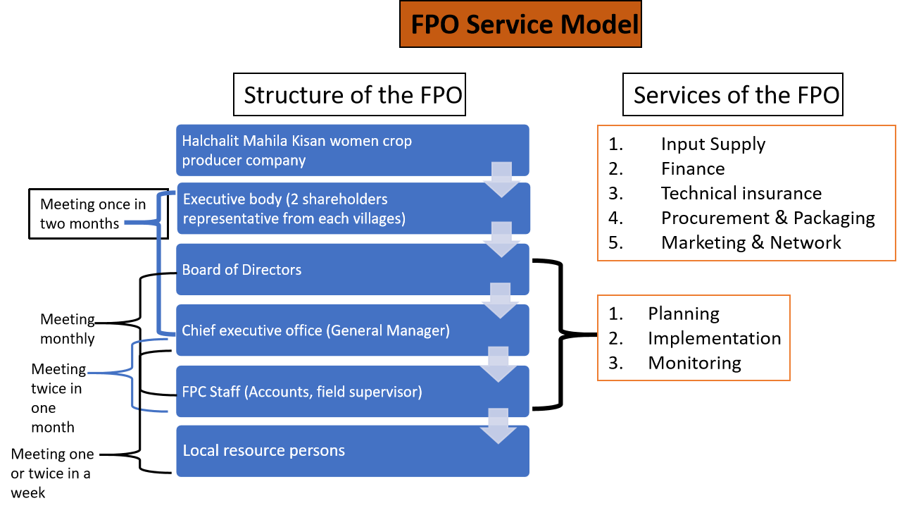 FPO-Service