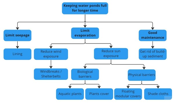 Harnessing Water