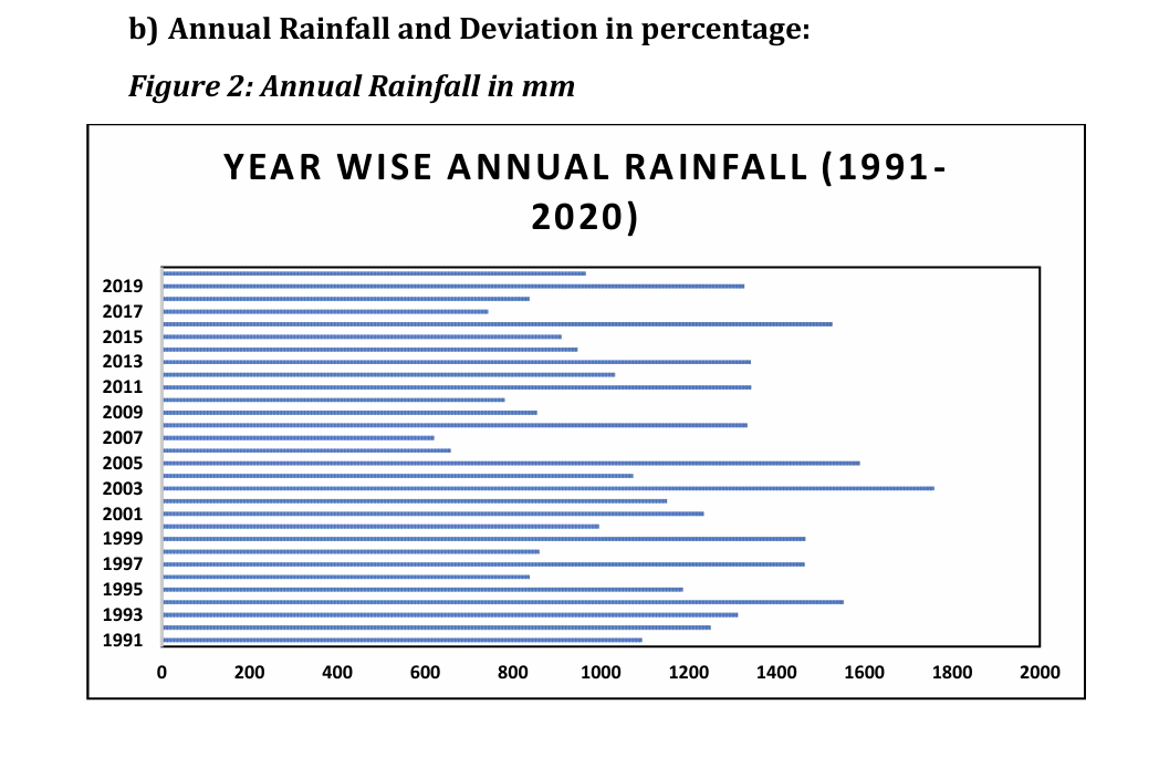 Annual-rainfall